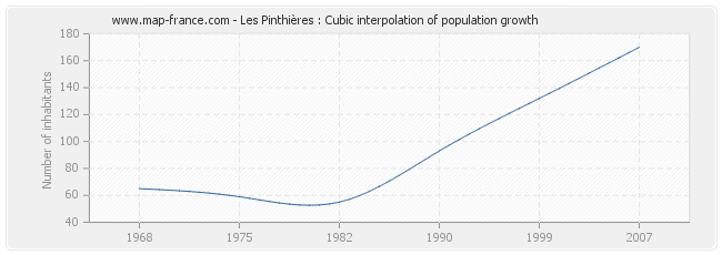 Les Pinthières : Cubic interpolation of population growth